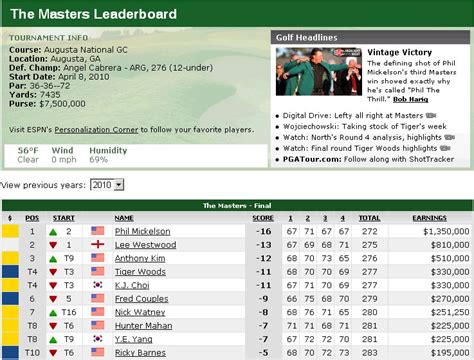 the masters 2011|Leaderboard .